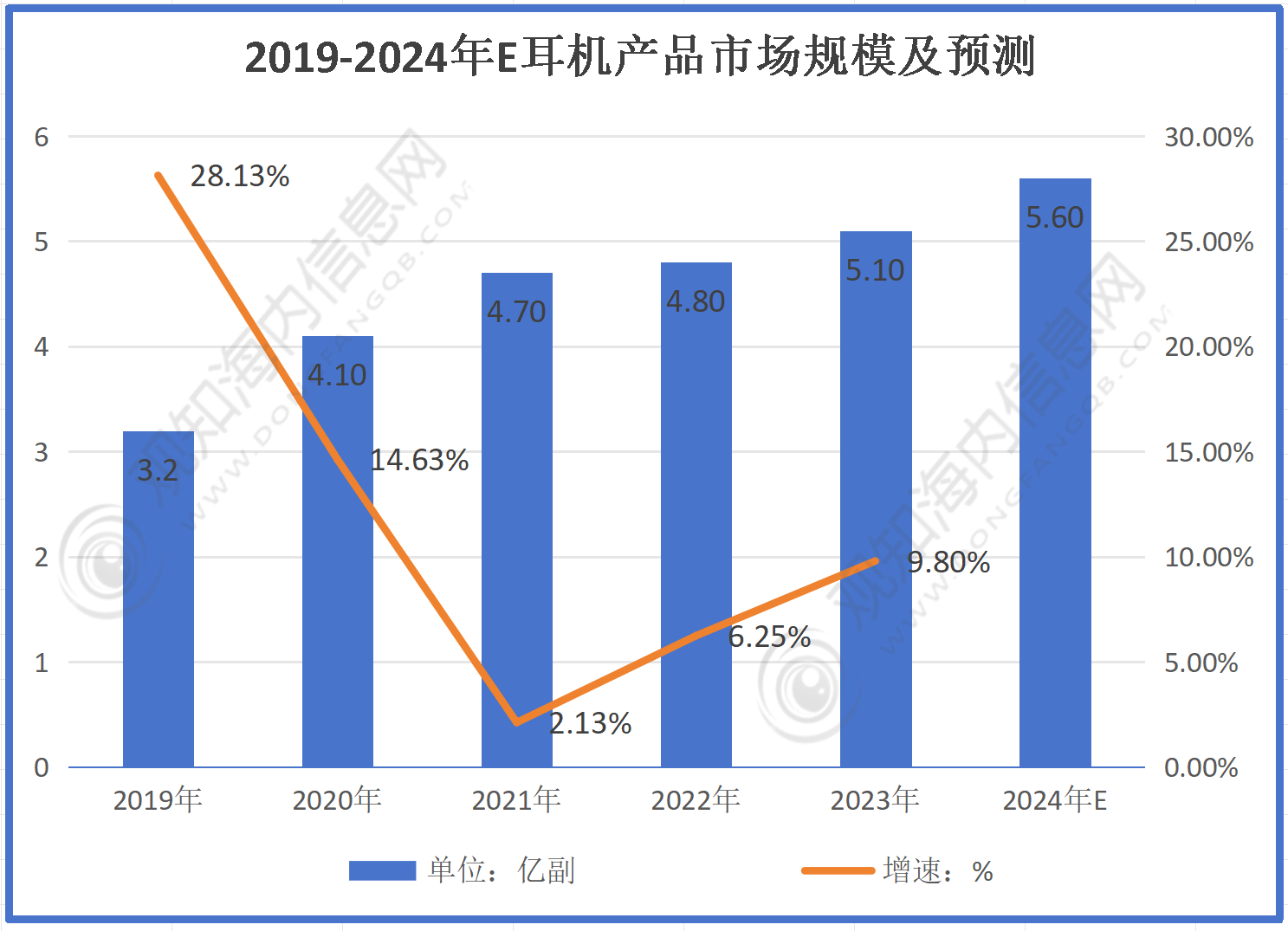 年耳机行业市场规模有望突破56亿同比增长10%「图」龙8long8国际唯一网站最新市场调研！预计2024(图1)